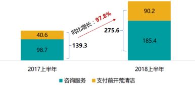 上市物企中期業績解讀 碧桂園服務利潤翻倍，市值穩居港股物業板塊榜首
